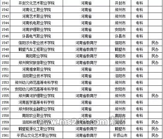 2015年全国高等学校名单