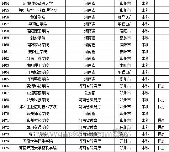 2015年全国高等学校名单