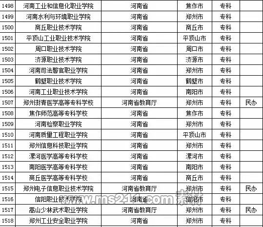 2015年全国高等学校名单