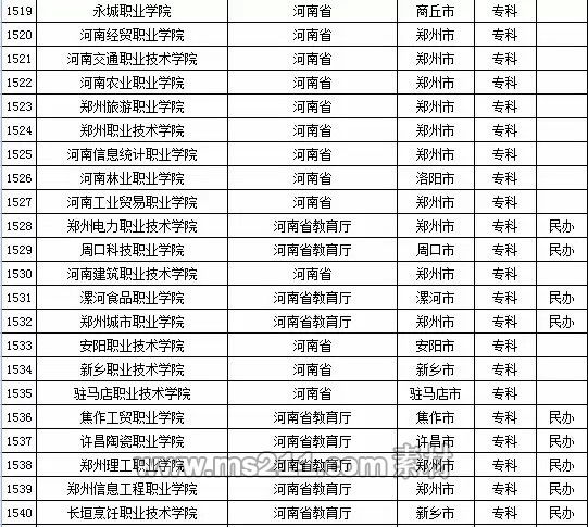 2015年全国高等学校名单