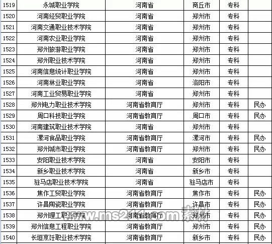 2015年全国高等学校名单