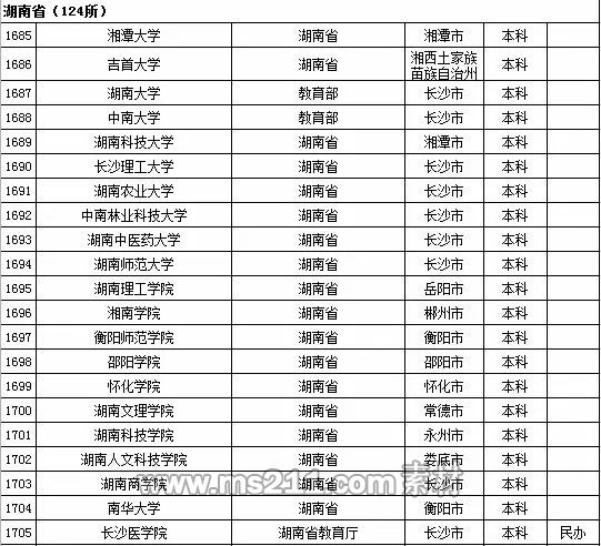 2015年全国高等学校名单