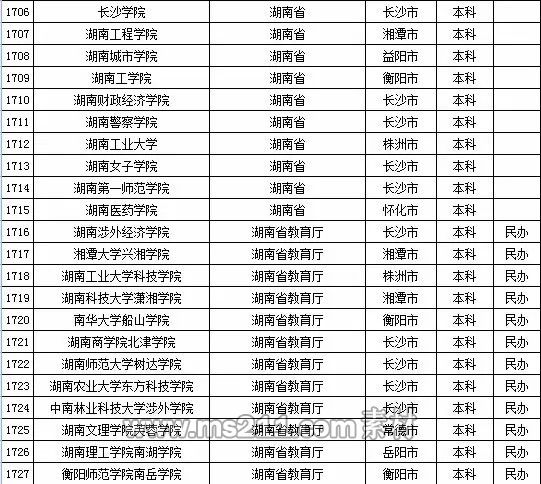 2015年全国高等学校名单