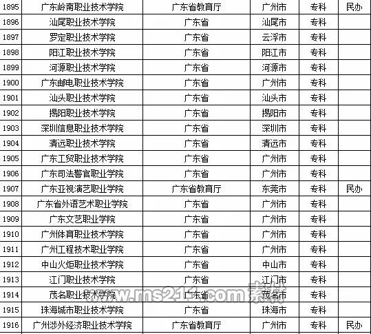 2015年全国高等学校名单