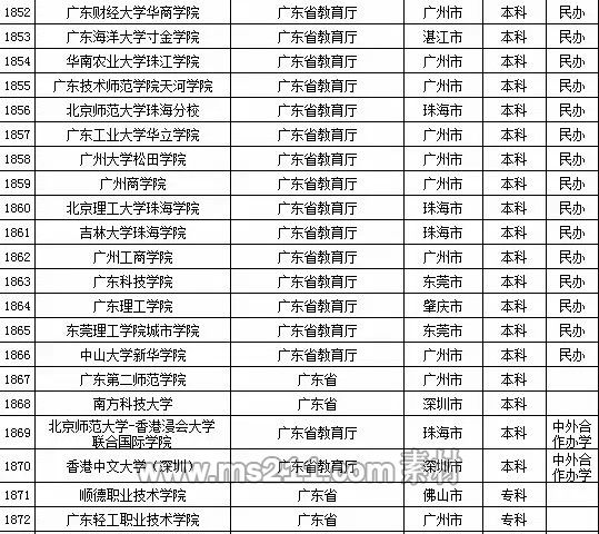 2015年全国高等学校名单