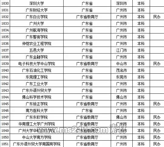 2015年全国高等学校名单