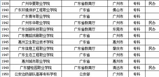 2015年全国高等学校名单