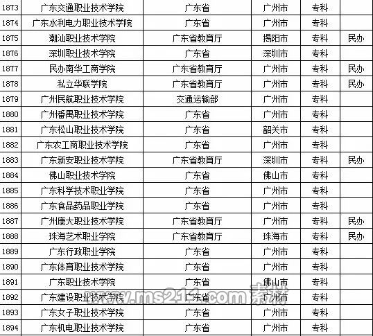 2015年全国高等学校名单