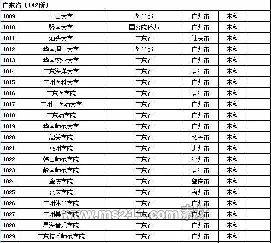 2015年全国高等学校名单