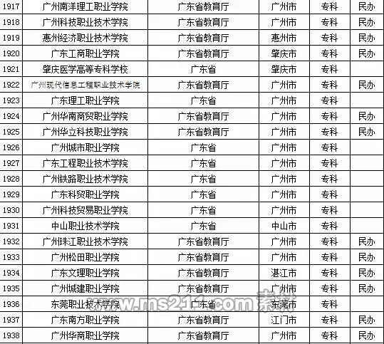 2015年全国高等学校名单