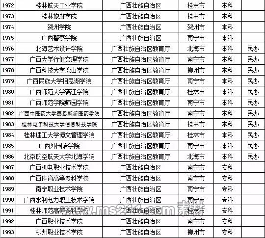 2015年全国高等学校名单