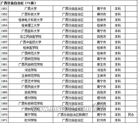 2015年全国高等学校名单