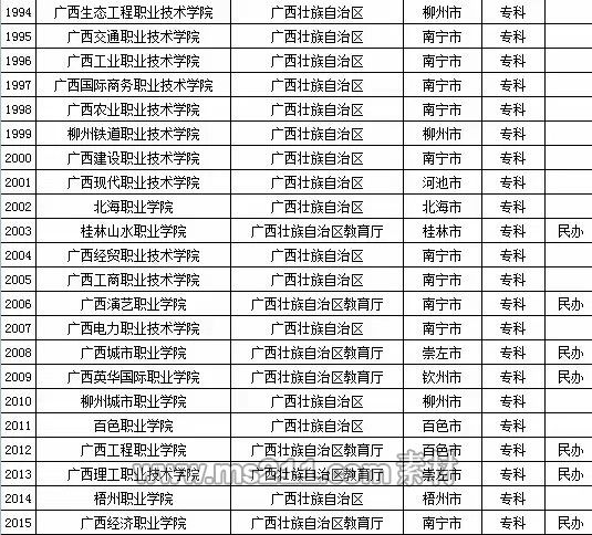 2015年全国高等学校名单