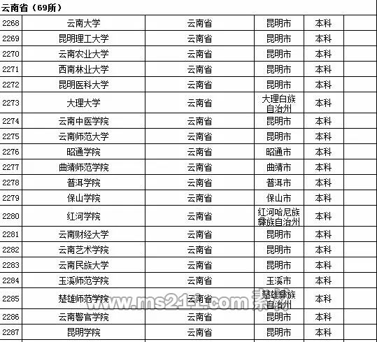 2015年全国高等学校名单