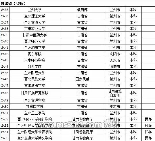 2015年全国高等学校名单