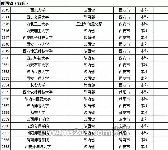 2015年全国高等学校名单