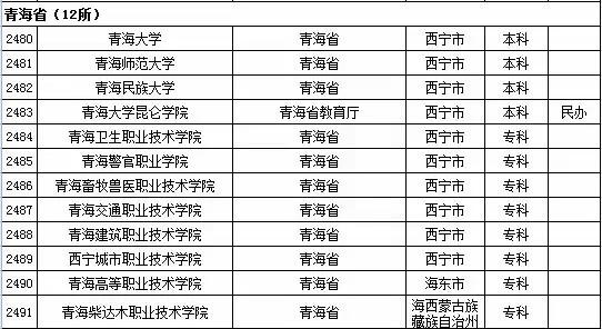 2015年全国高等学校名单