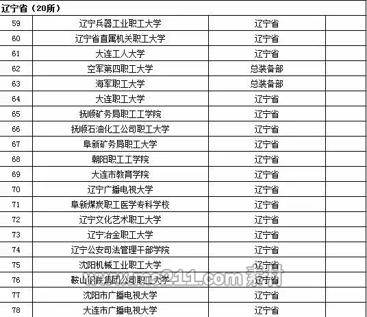 2015年全国高等学校名单