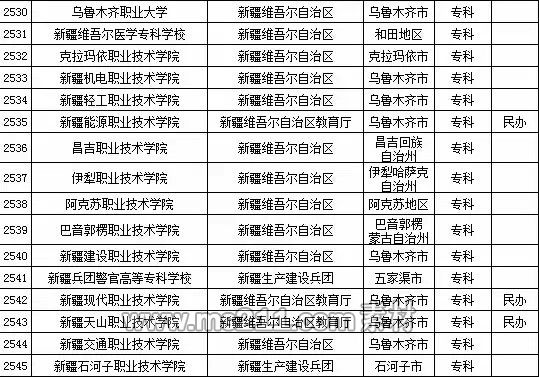 2015年全国高等学校名单