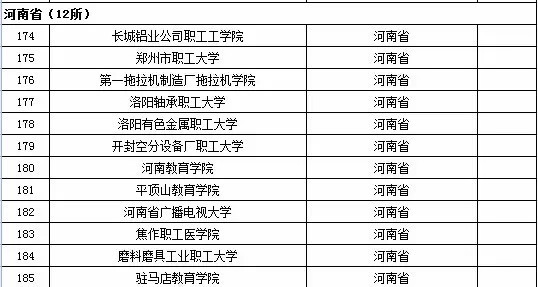 2015年全国高等学校名单