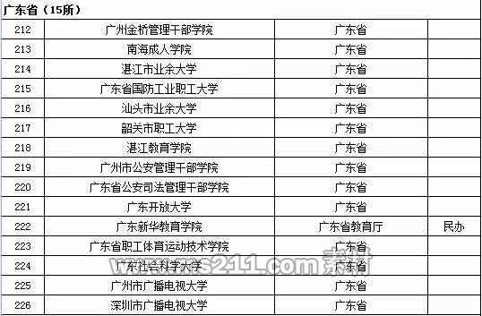 2015年全国高等学校名单