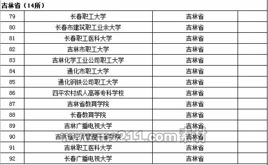 2015年全国高等学校名单