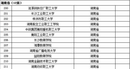 2015年全国高等学校名单