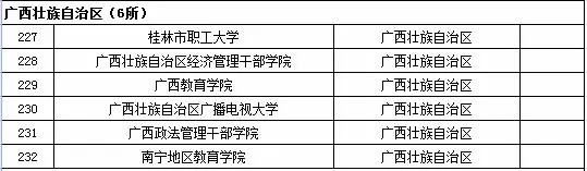 2015年全国高等学校名单