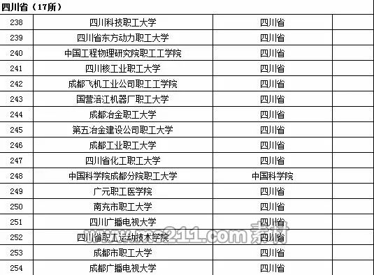 2015年全国高等学校名单