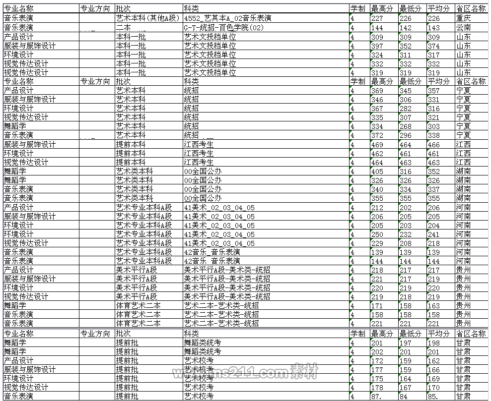 关于<a  data-cke-saved-href=http://www.51meishu.com/school/705.html href=http://www.51meishu.com/school/705.html _fcksavedurl=http://www.51meishu.com/school/705.html target=_blank class=infotextkey>百色学院</a>2016各省各专业录取分数线情况.png