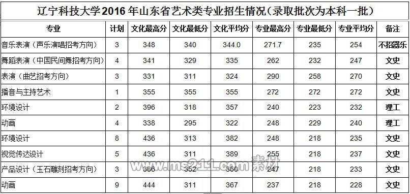 辽宁科技大学山东省招生指南2.jpg