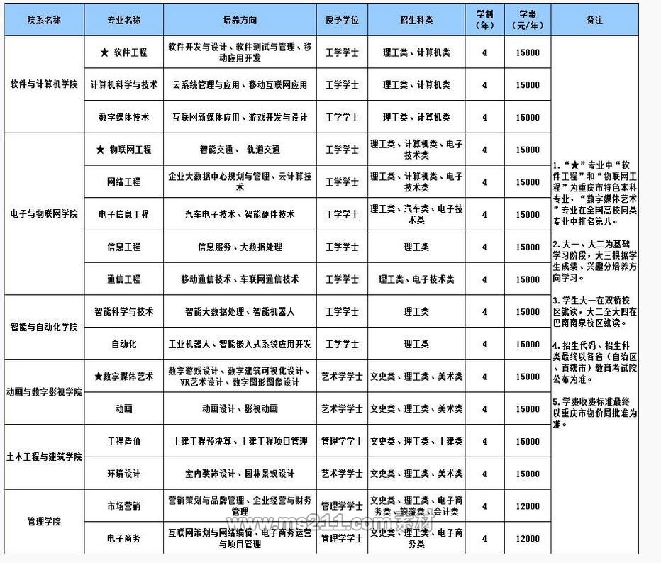 重庆工程学院2017年统招本科拟招生专业（含美术类）