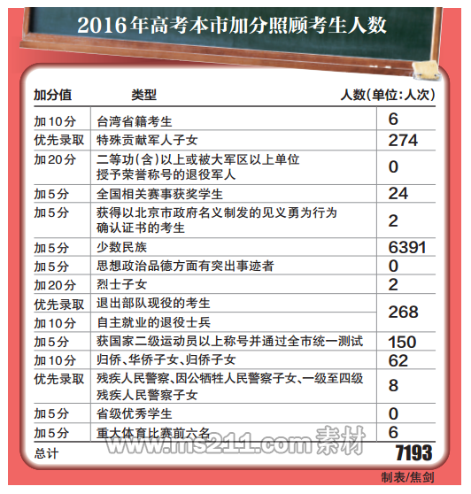 图片表格来自2016年6月20日北京日报