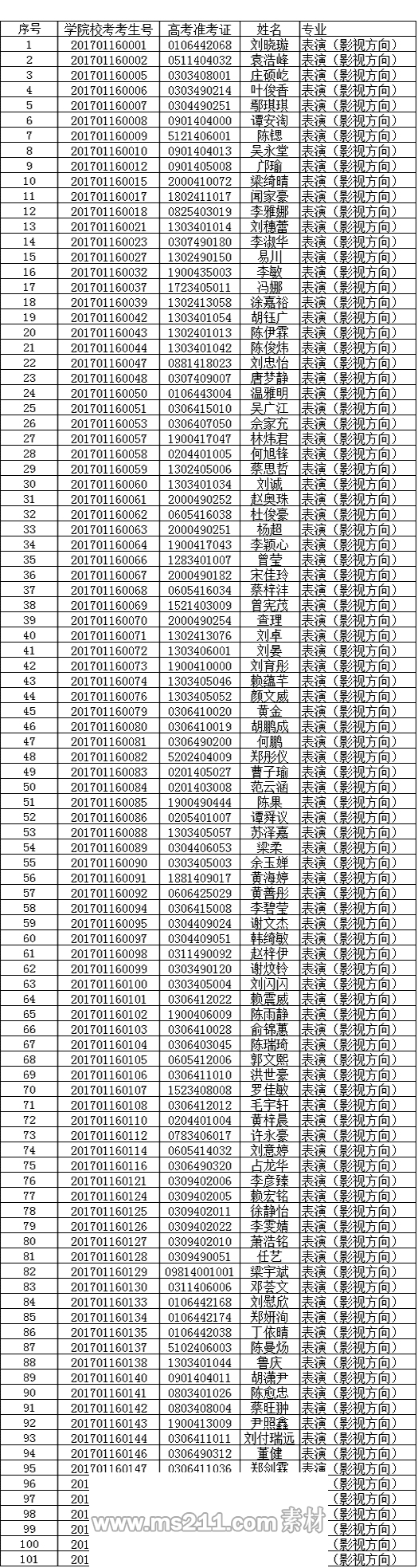 东莞理工学院城市学院2017年表演及表演（影视方向）合格考生名单