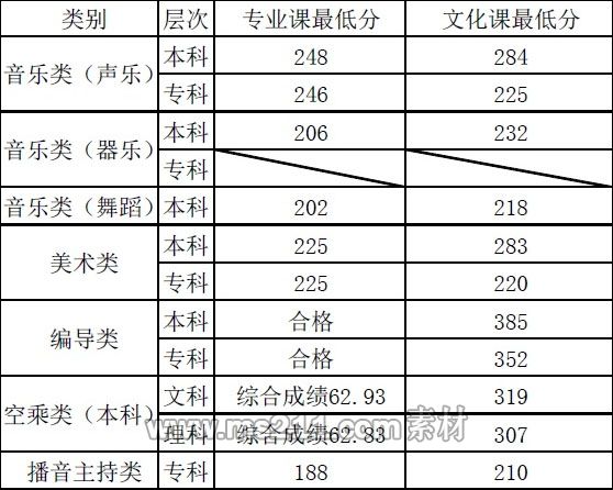 兰州文理学院2016年甘肃省艺术类专业录取分数线.jpg