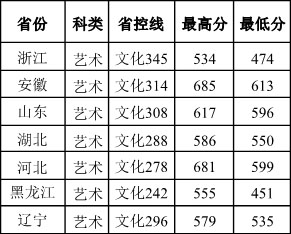 南京信息工程大学滨江学院2016年省外美术类本科专业录取分数线.jpg