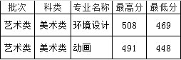 东南大学成贤学院2016年江苏省美术类本科专业录取分数线.jpg