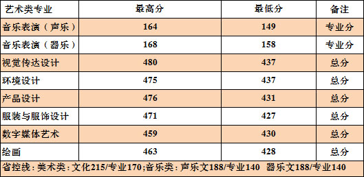 无锡太湖学院2016年江苏省艺术类本科专业录取分数线.jpg