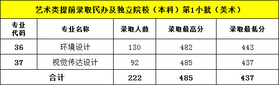 南京审计大学金审学院2016年江苏省美术类本科专业录取分数线.jpg