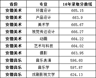 淮南师范学院2016年安徽省艺术类本科专业录取分数线.jpg