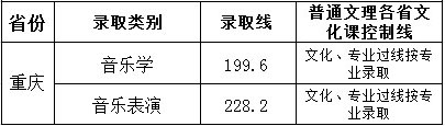 淮南师范学院2016年省艺术类本科专业录取分数线.jpg