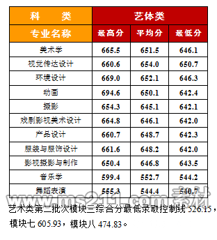 安徽师范大学皖江学院2016年安徽省艺术类本科平行志愿招生录取分数线.png