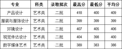 云南财经大学2016年福建省美术类本科专业录取情况.jpg