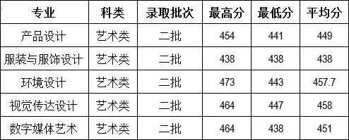 云南财经大学2016年河北省美术类本科专业录取情况.jpg