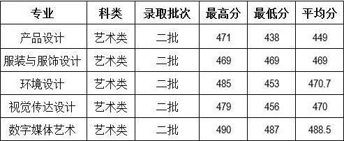 云南财经大学2016年江苏省美术类本科专业录取情况.jpg