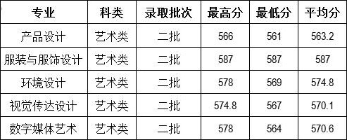 云南财经大学2016年湖北省美术类本科专业录取情况.jpg