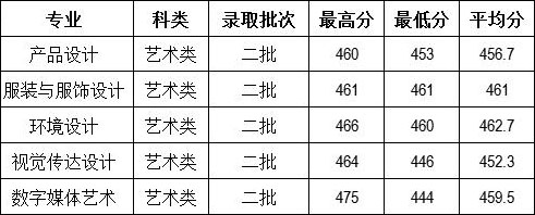 云南财经大学2016年四川省美术类本科专业录取情况.jpg