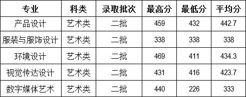 云南财经大学2016年陕西省美术类本科专业录取情况.jpg