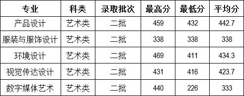 云南财经大学2016年陕西省美术类本科专业录取情况.jpg