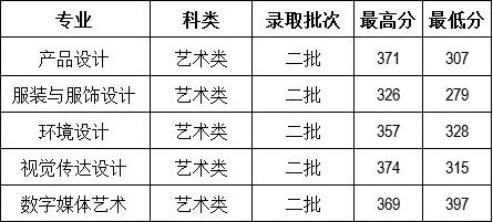 云南财经大学2016年云南省美术类本科专业录取情况.jpg